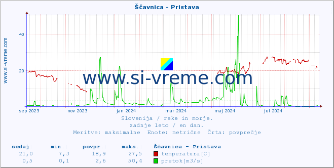 POVPREČJE :: Ščavnica - Pristava :: temperatura | pretok | višina :: zadnje leto / en dan.