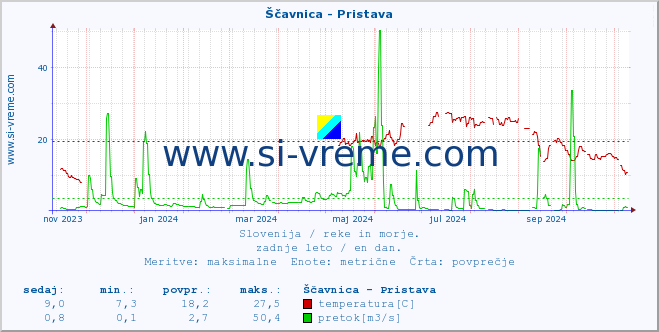 POVPREČJE :: Ščavnica - Pristava :: temperatura | pretok | višina :: zadnje leto / en dan.