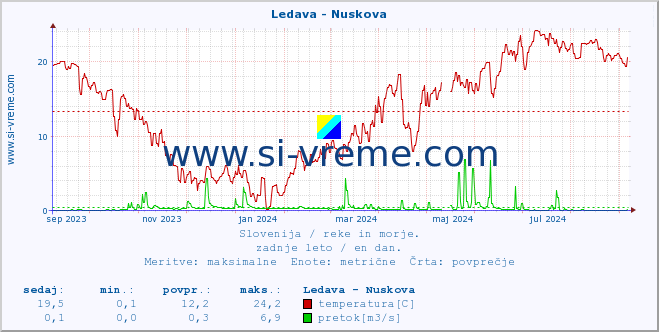 POVPREČJE :: Ledava - Nuskova :: temperatura | pretok | višina :: zadnje leto / en dan.