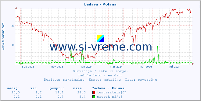 POVPREČJE :: Ledava - Polana :: temperatura | pretok | višina :: zadnje leto / en dan.