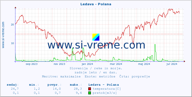 POVPREČJE :: Ledava - Polana :: temperatura | pretok | višina :: zadnje leto / en dan.