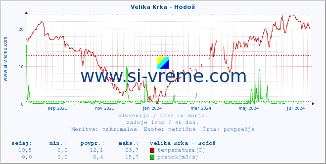 POVPREČJE :: Velika Krka - Hodoš :: temperatura | pretok | višina :: zadnje leto / en dan.