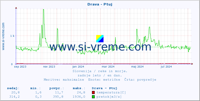 POVPREČJE :: Drava - Ptuj :: temperatura | pretok | višina :: zadnje leto / en dan.