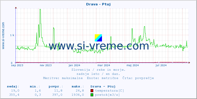 POVPREČJE :: Drava - Ptuj :: temperatura | pretok | višina :: zadnje leto / en dan.