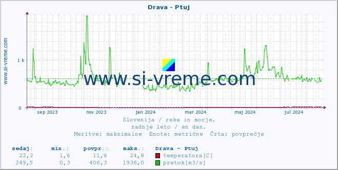 POVPREČJE :: Drava - Ptuj :: temperatura | pretok | višina :: zadnje leto / en dan.