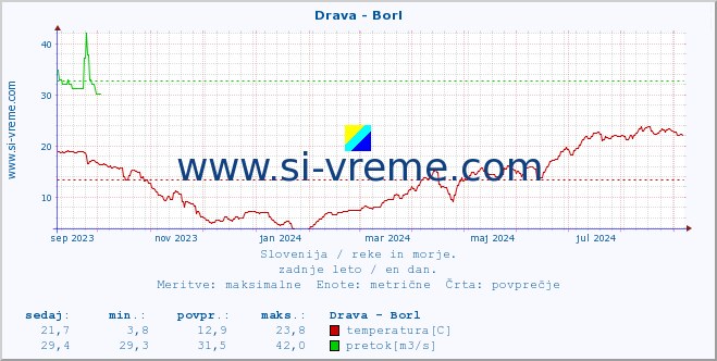 POVPREČJE :: Drava - Borl :: temperatura | pretok | višina :: zadnje leto / en dan.