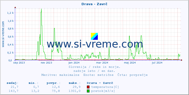 POVPREČJE :: Drava - Zavrč :: temperatura | pretok | višina :: zadnje leto / en dan.