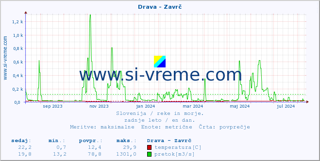 POVPREČJE :: Drava - Zavrč :: temperatura | pretok | višina :: zadnje leto / en dan.