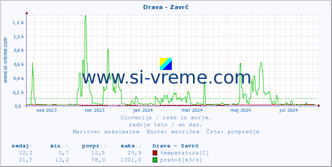 POVPREČJE :: Drava - Zavrč :: temperatura | pretok | višina :: zadnje leto / en dan.