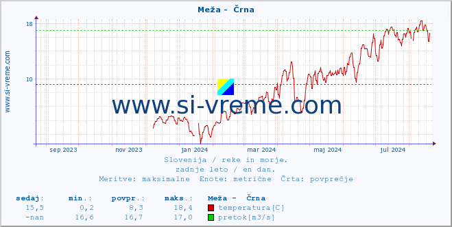 POVPREČJE :: Meža -  Črna :: temperatura | pretok | višina :: zadnje leto / en dan.