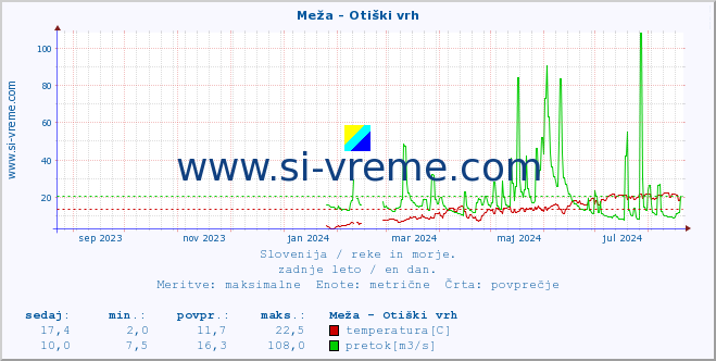 POVPREČJE :: Meža - Otiški vrh :: temperatura | pretok | višina :: zadnje leto / en dan.