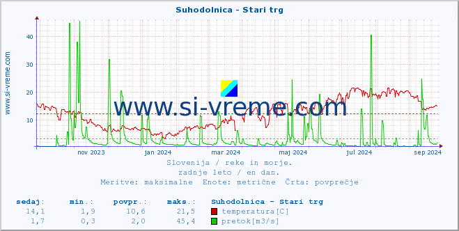 POVPREČJE :: Suhodolnica - Stari trg :: temperatura | pretok | višina :: zadnje leto / en dan.