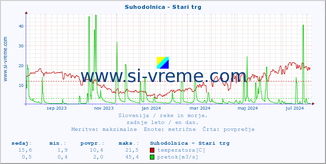 POVPREČJE :: Suhodolnica - Stari trg :: temperatura | pretok | višina :: zadnje leto / en dan.