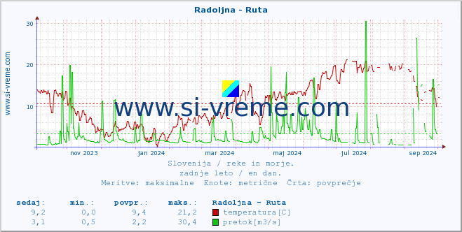 POVPREČJE :: Radoljna - Ruta :: temperatura | pretok | višina :: zadnje leto / en dan.