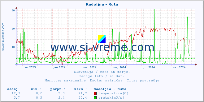 POVPREČJE :: Radoljna - Ruta :: temperatura | pretok | višina :: zadnje leto / en dan.