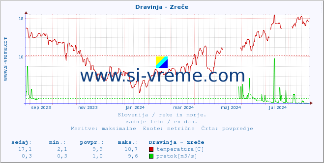 POVPREČJE :: Dravinja - Zreče :: temperatura | pretok | višina :: zadnje leto / en dan.