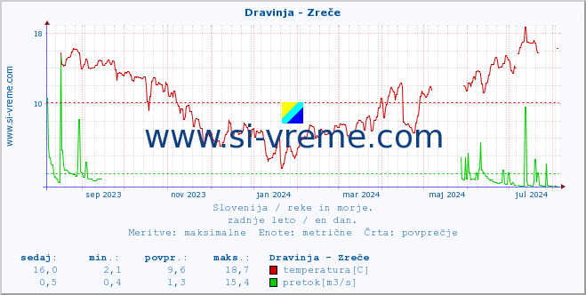 POVPREČJE :: Dravinja - Zreče :: temperatura | pretok | višina :: zadnje leto / en dan.