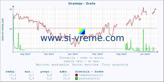 POVPREČJE :: Dravinja - Zreče :: temperatura | pretok | višina :: zadnje leto / en dan.