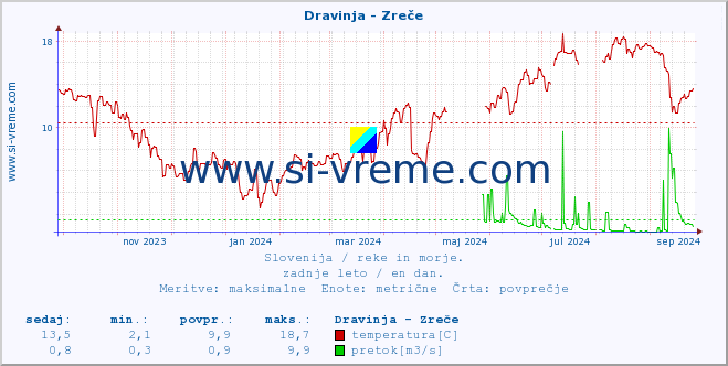 POVPREČJE :: Dravinja - Zreče :: temperatura | pretok | višina :: zadnje leto / en dan.