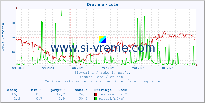 POVPREČJE :: Dravinja - Loče :: temperatura | pretok | višina :: zadnje leto / en dan.