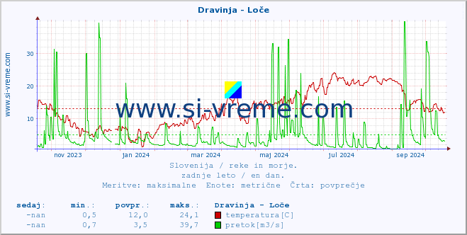 POVPREČJE :: Dravinja - Loče :: temperatura | pretok | višina :: zadnje leto / en dan.