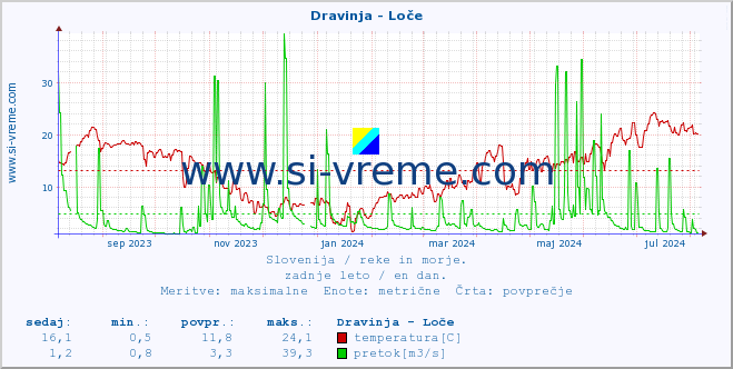 POVPREČJE :: Dravinja - Loče :: temperatura | pretok | višina :: zadnje leto / en dan.