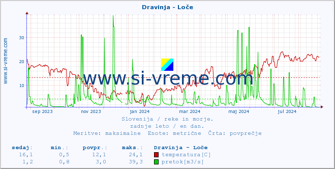 POVPREČJE :: Dravinja - Loče :: temperatura | pretok | višina :: zadnje leto / en dan.