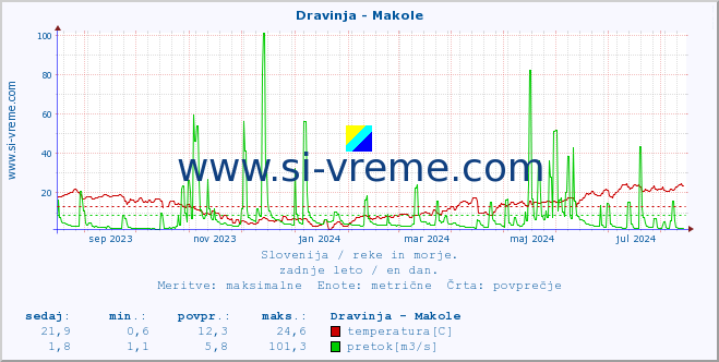 POVPREČJE :: Dravinja - Makole :: temperatura | pretok | višina :: zadnje leto / en dan.