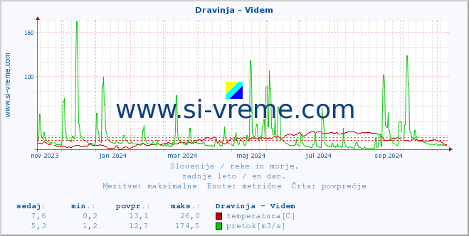 POVPREČJE :: Dravinja - Videm :: temperatura | pretok | višina :: zadnje leto / en dan.