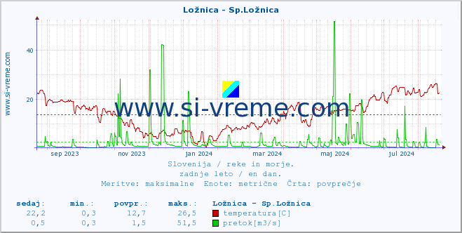 POVPREČJE :: Ložnica - Sp.Ložnica :: temperatura | pretok | višina :: zadnje leto / en dan.