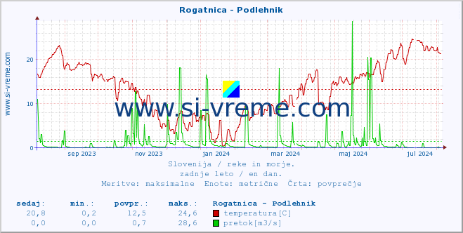 POVPREČJE :: Rogatnica - Podlehnik :: temperatura | pretok | višina :: zadnje leto / en dan.