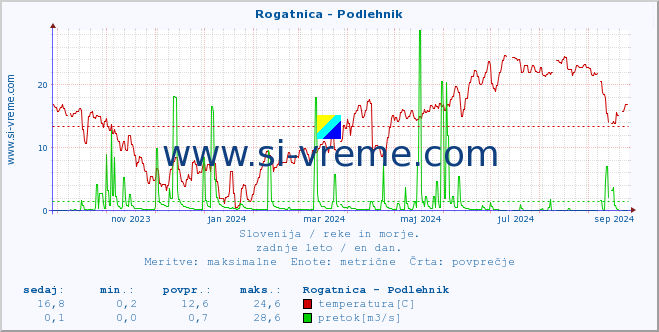 POVPREČJE :: Rogatnica - Podlehnik :: temperatura | pretok | višina :: zadnje leto / en dan.