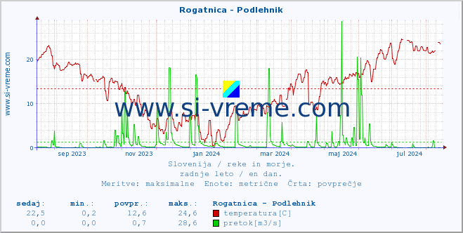 POVPREČJE :: Rogatnica - Podlehnik :: temperatura | pretok | višina :: zadnje leto / en dan.