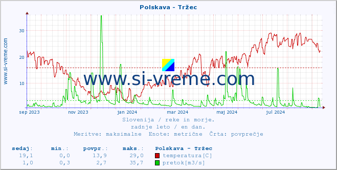 POVPREČJE :: Polskava - Tržec :: temperatura | pretok | višina :: zadnje leto / en dan.