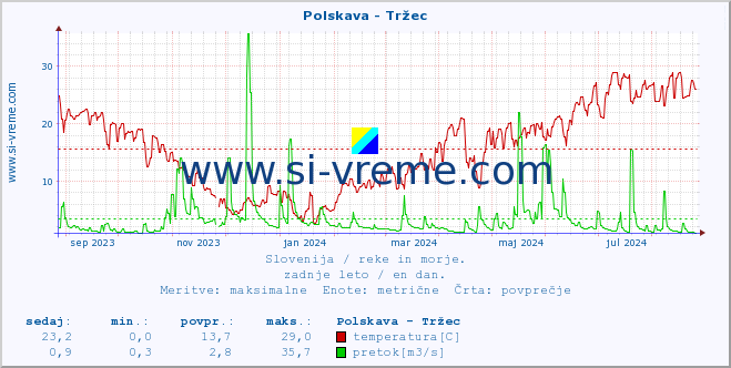 POVPREČJE :: Polskava - Tržec :: temperatura | pretok | višina :: zadnje leto / en dan.