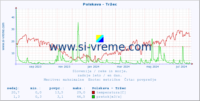 POVPREČJE :: Polskava - Tržec :: temperatura | pretok | višina :: zadnje leto / en dan.