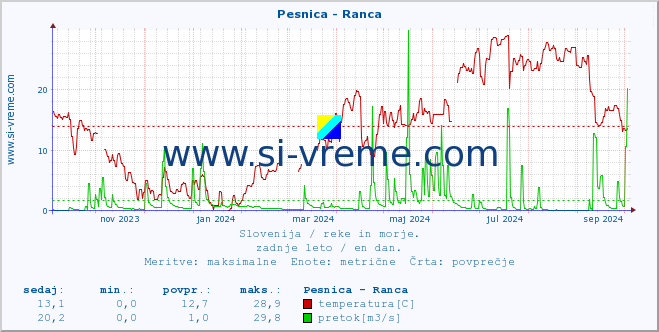 POVPREČJE :: Pesnica - Ranca :: temperatura | pretok | višina :: zadnje leto / en dan.