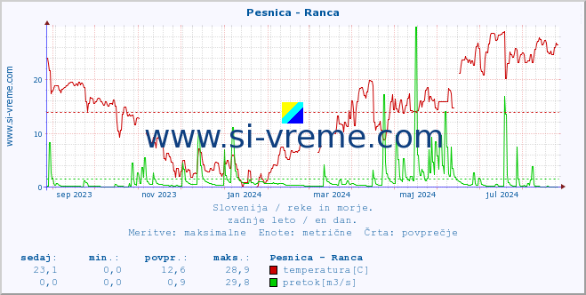 POVPREČJE :: Pesnica - Ranca :: temperatura | pretok | višina :: zadnje leto / en dan.