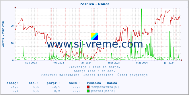 POVPREČJE :: Pesnica - Ranca :: temperatura | pretok | višina :: zadnje leto / en dan.