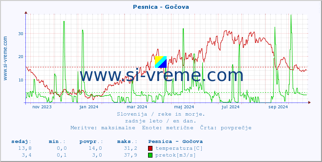 POVPREČJE :: Pesnica - Gočova :: temperatura | pretok | višina :: zadnje leto / en dan.