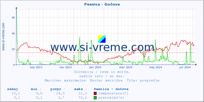 POVPREČJE :: Pesnica - Gočova :: temperatura | pretok | višina :: zadnje leto / en dan.