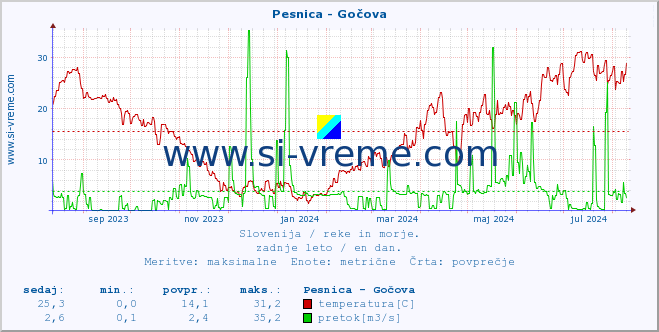 POVPREČJE :: Pesnica - Gočova :: temperatura | pretok | višina :: zadnje leto / en dan.