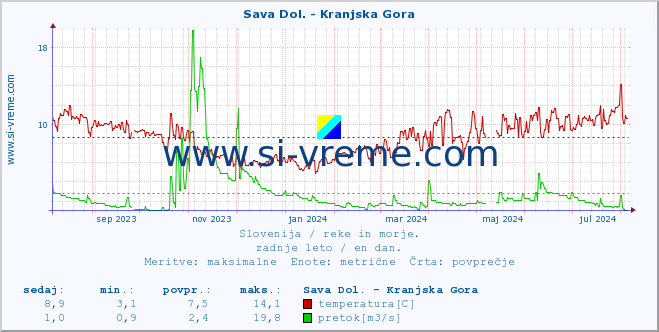 POVPREČJE :: Sava Dol. - Kranjska Gora :: temperatura | pretok | višina :: zadnje leto / en dan.