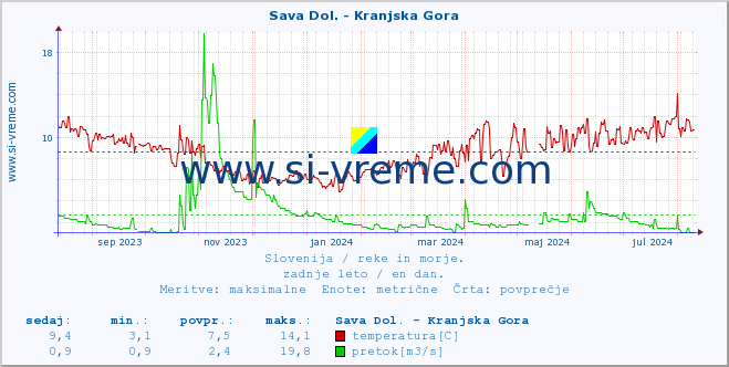 POVPREČJE :: Sava Dol. - Kranjska Gora :: temperatura | pretok | višina :: zadnje leto / en dan.