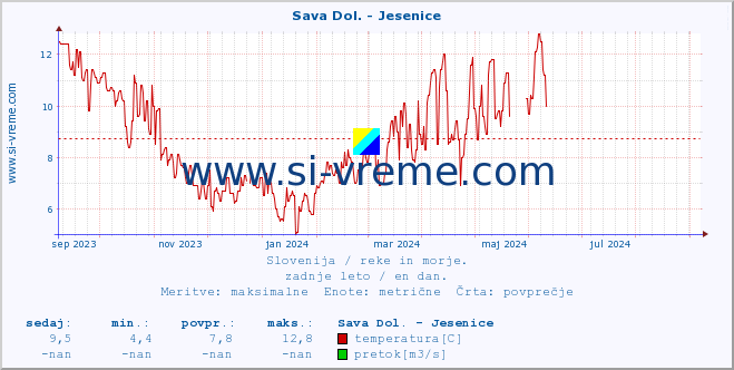 POVPREČJE :: Sava Dol. - Jesenice :: temperatura | pretok | višina :: zadnje leto / en dan.