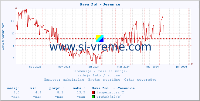 POVPREČJE :: Sava Dol. - Jesenice :: temperatura | pretok | višina :: zadnje leto / en dan.