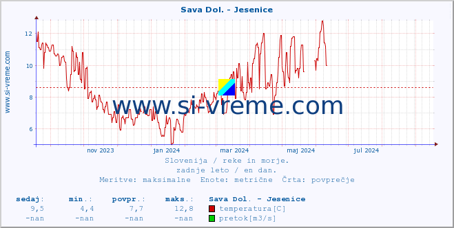 POVPREČJE :: Sava Dol. - Jesenice :: temperatura | pretok | višina :: zadnje leto / en dan.