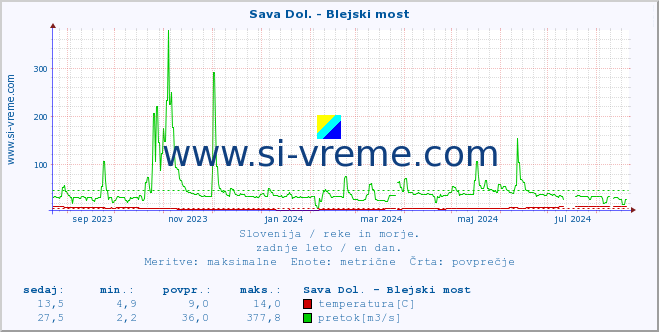 POVPREČJE :: Sava Dol. - Blejski most :: temperatura | pretok | višina :: zadnje leto / en dan.