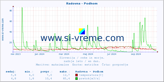 POVPREČJE :: Radovna - Podhom :: temperatura | pretok | višina :: zadnje leto / en dan.