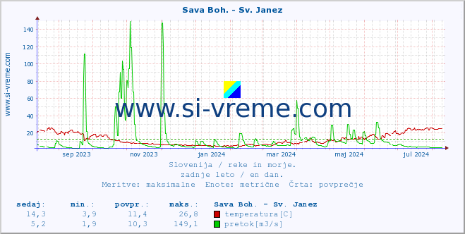 POVPREČJE :: Sava Boh. - Sv. Janez :: temperatura | pretok | višina :: zadnje leto / en dan.